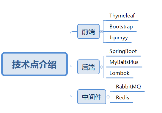 图片[1]-SpringBoot从零打造高并发秒杀系统