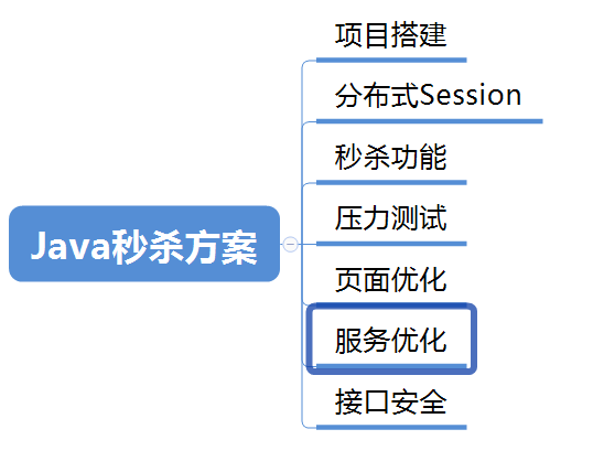 图片[2]-SpringBoot从零打造高并发秒杀系统